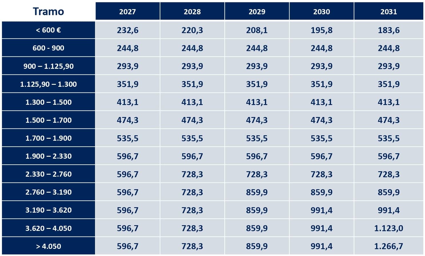 Nuevas Cuotas De Autónomos 2023 2031 Pros Y Contras Infoautonomos