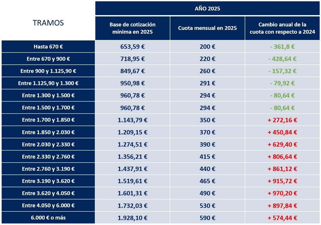 Cambio Cuotas Autónomos 2025